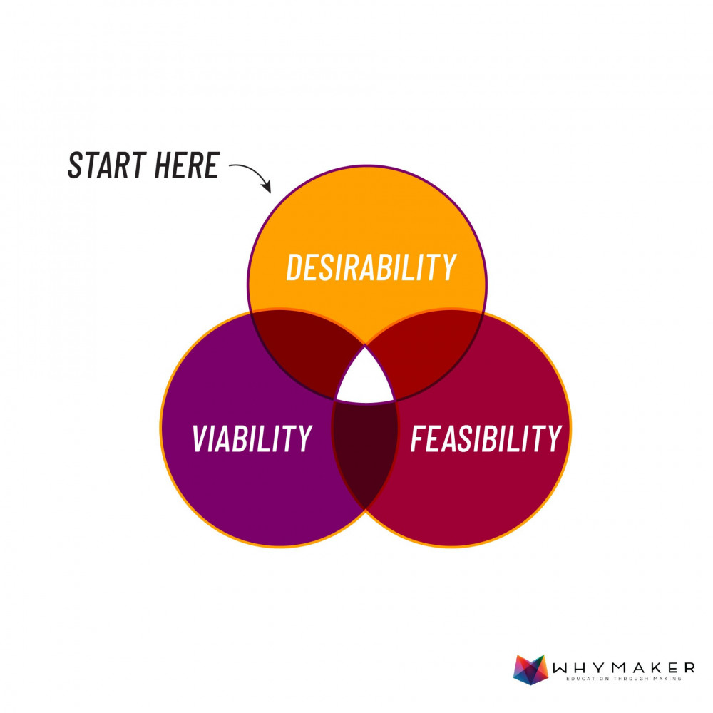 Venn diagram showing the intersection of Desirability, Feasibility, and Viability in STEM design thinking, with “Start Here” pointing to Desirability