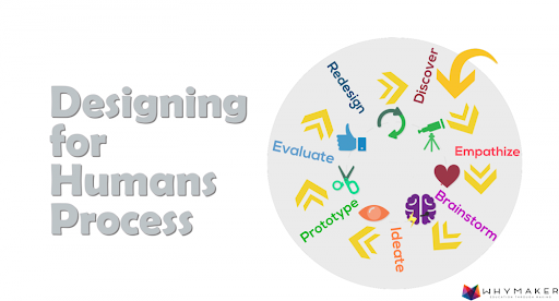 Circular diagram of WhyMaker's 7-stage “Designing for Humans Process,” including Discover, Empathize, Brainstorm, Ideate, Prototype, Evaluate, and Redesign.